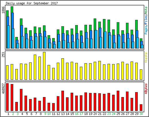 Daily usage