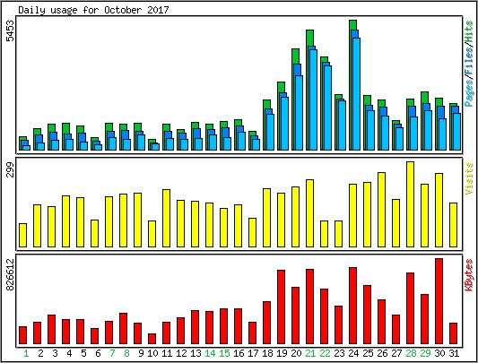 Daily usage