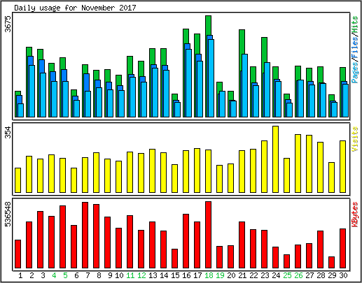 Daily usage