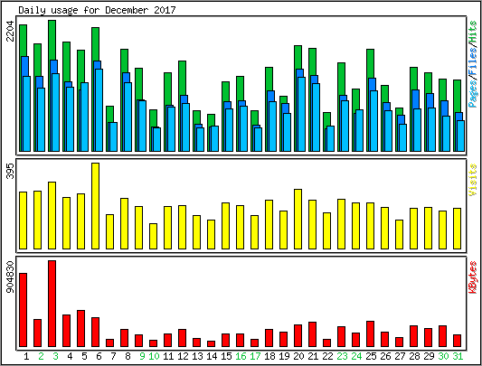 Daily usage