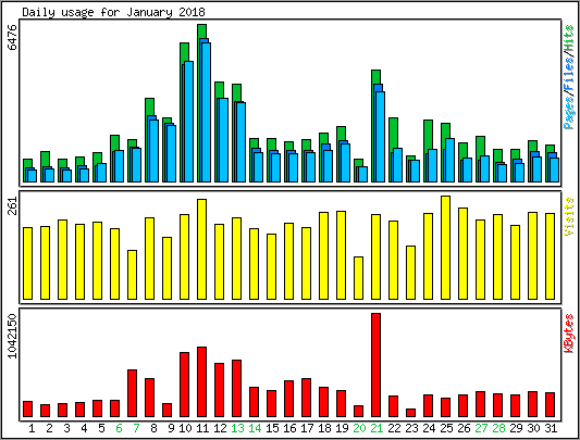 Daily usage