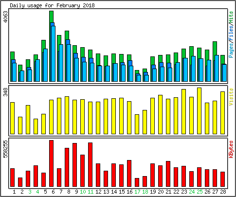 Daily usage