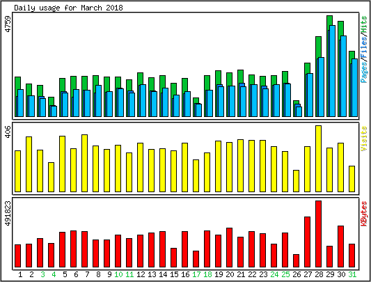 Daily usage