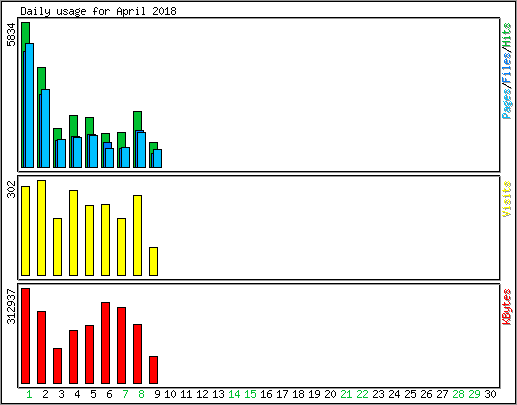 Daily usage