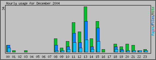 Hourly usage