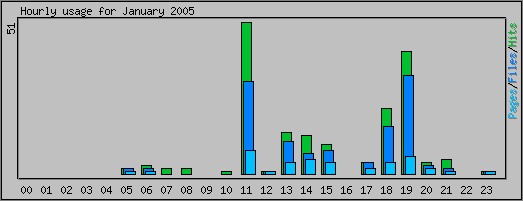 Hourly usage