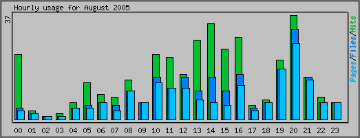 Hourly usage