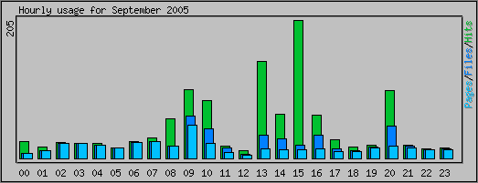 Hourly usage