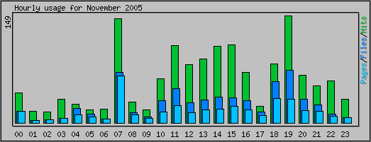 Hourly usage