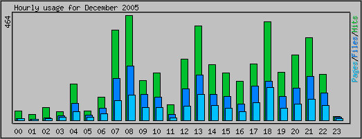 Hourly usage