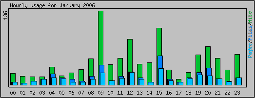 Hourly usage