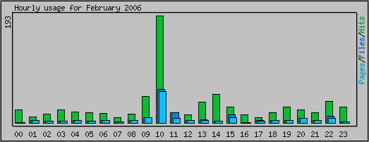 Hourly usage