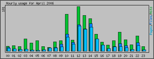 Hourly usage