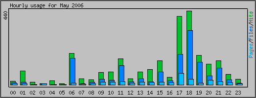 Hourly usage