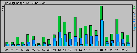 Hourly usage