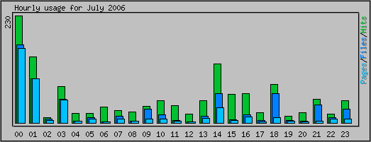 Hourly usage