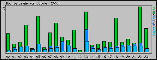 Hourly usage