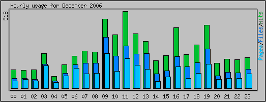 Hourly usage