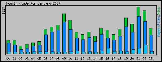 Hourly usage