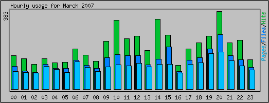 Hourly usage