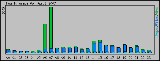 Hourly usage