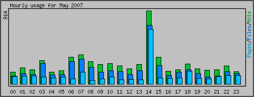 Hourly usage