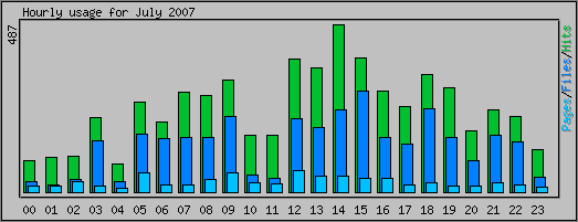 Hourly usage