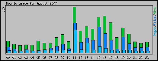 Hourly usage