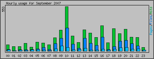 Hourly usage