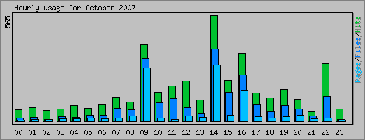 Hourly usage