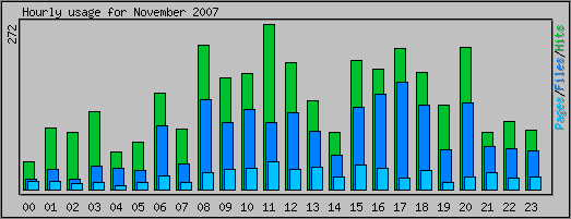 Hourly usage