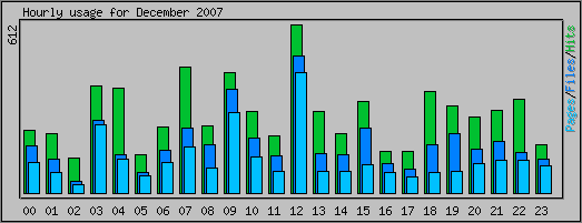 Hourly usage