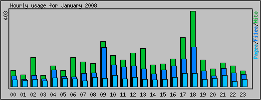 Hourly usage