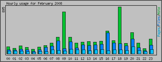 Hourly usage