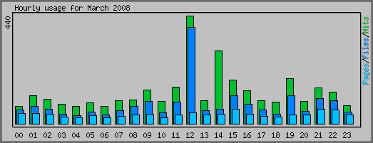 Hourly usage