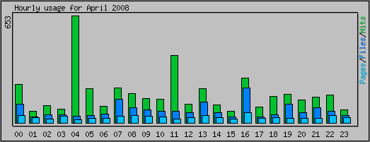 Hourly usage