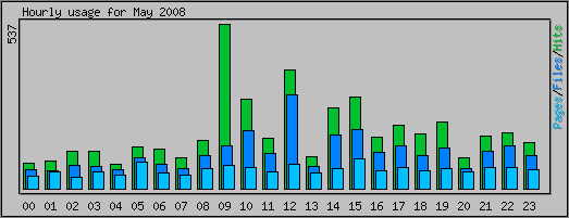 Hourly usage