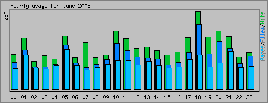 Hourly usage