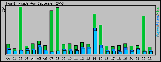 Hourly usage