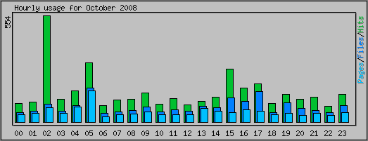 Hourly usage