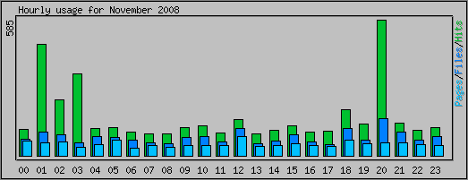 Hourly usage