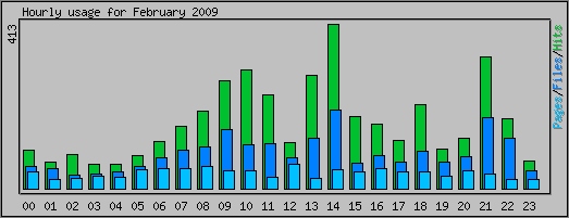 Hourly usage