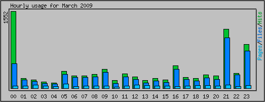 Hourly usage