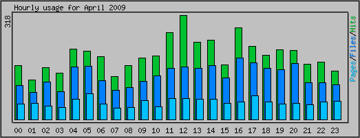 Hourly usage