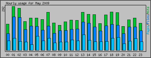 Hourly usage