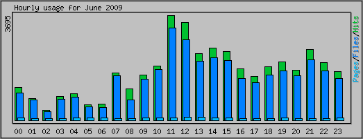 Hourly usage