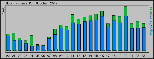 Hourly usage