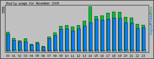 Hourly usage