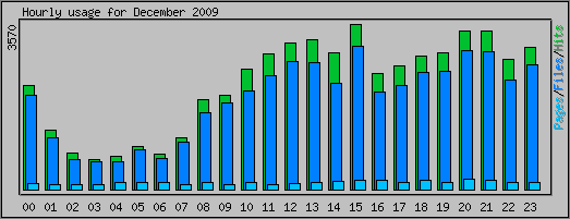 Hourly usage