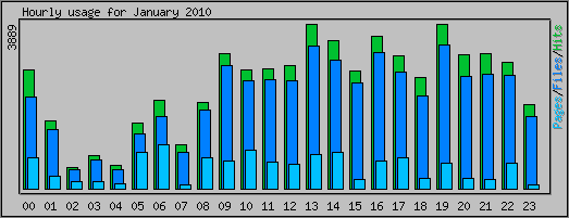 Hourly usage